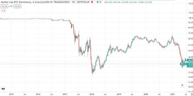 دامیننس بیت کوین چیست و کاربرد آن در تحلیل تکنیکال و بنیادی شاخص دامیننس بیت کوین