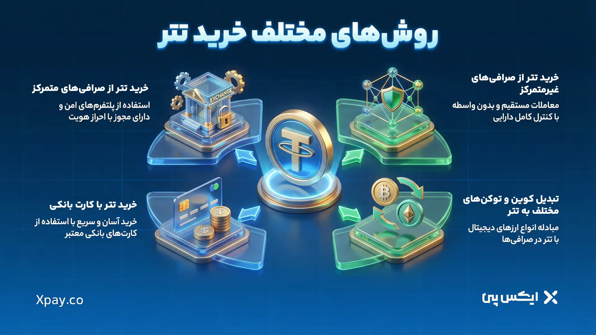 روش‌های مختلف خرید تتر