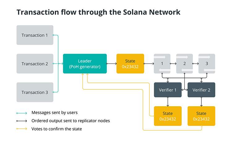 سولانا چطور کار می‌کند؟