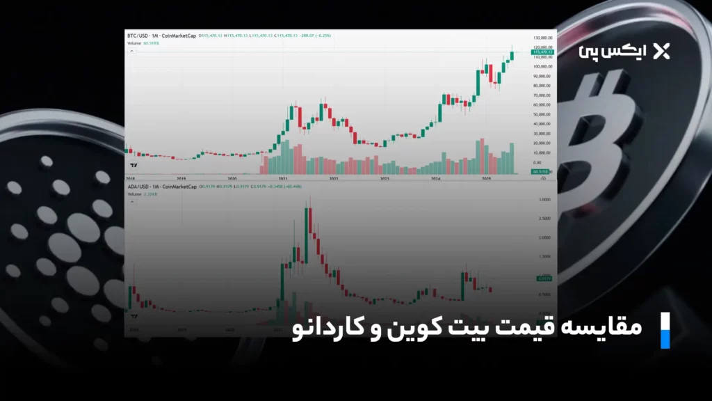 مقایسه قیمت بیت کوین و کاردانو