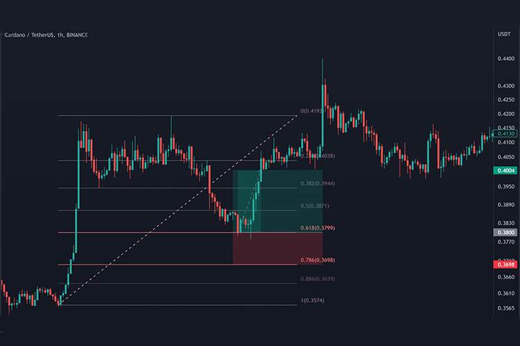 نحوه انجام بک تست ارز دیجیتال