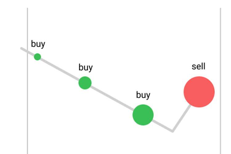 معایب استراتژی مارتینگل