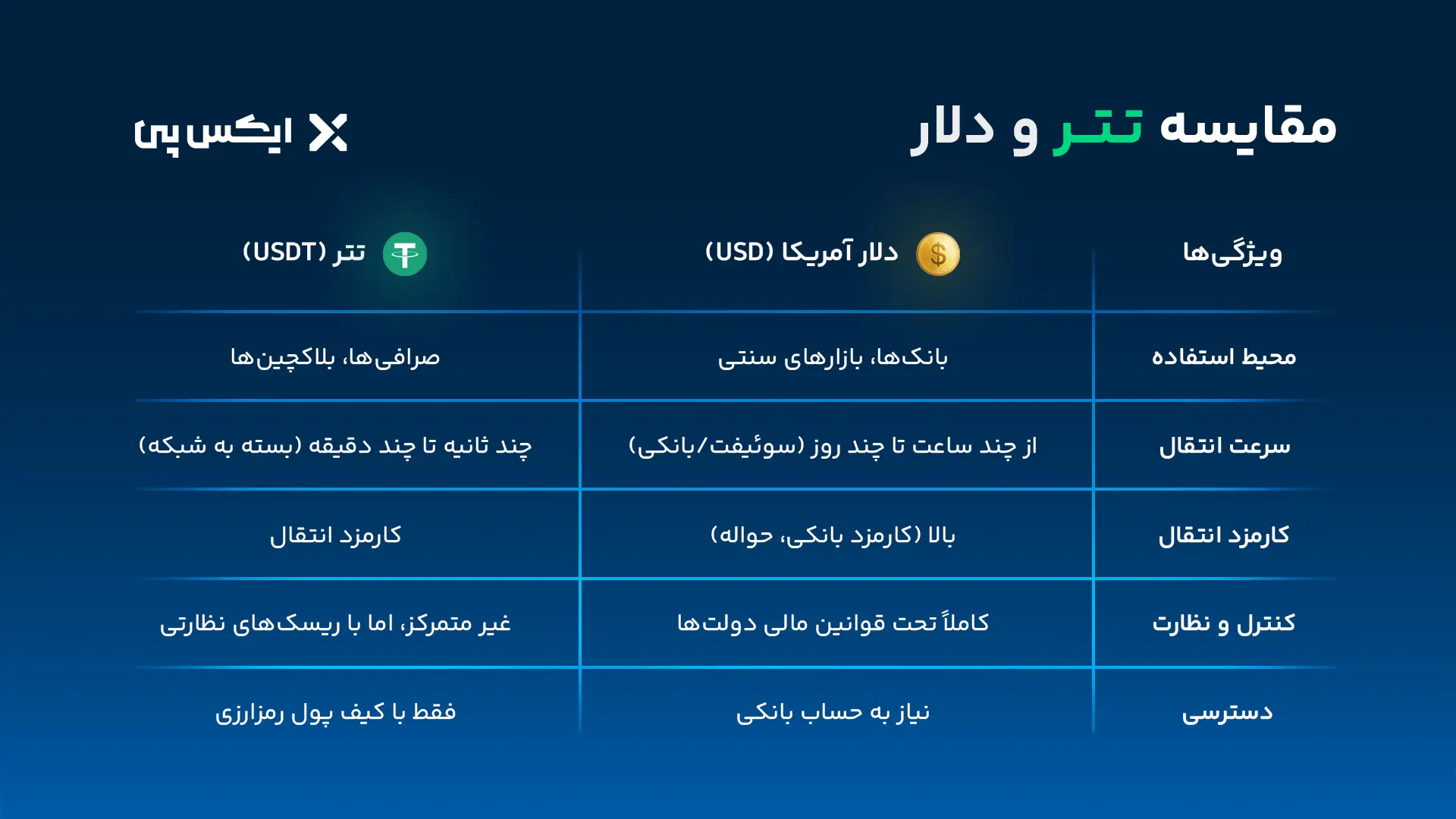 مقایسه تتر و دلار