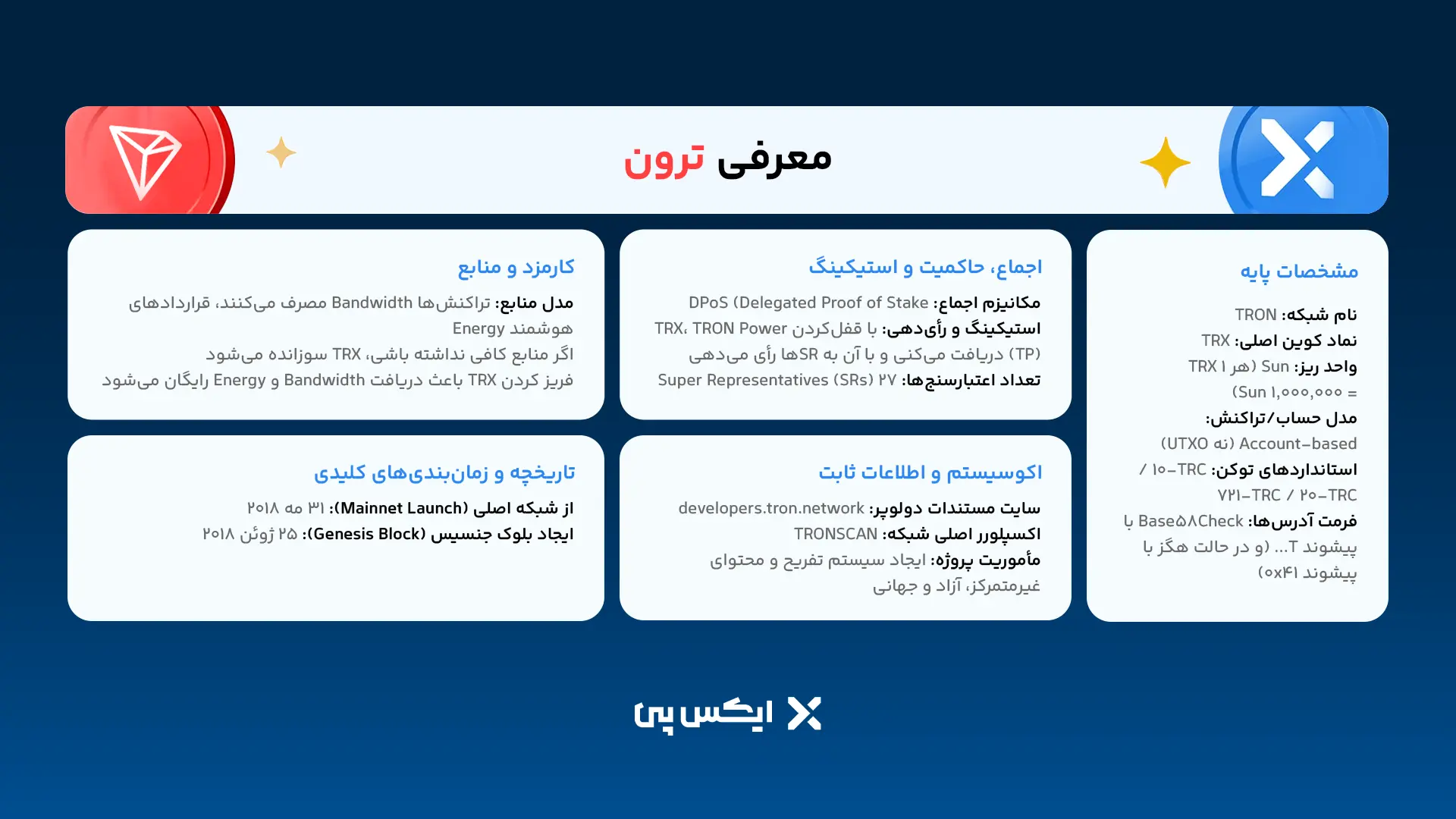 خرید ترون TRX بدون کارمزد | قیمت لحظه ای ترون ترون چیست