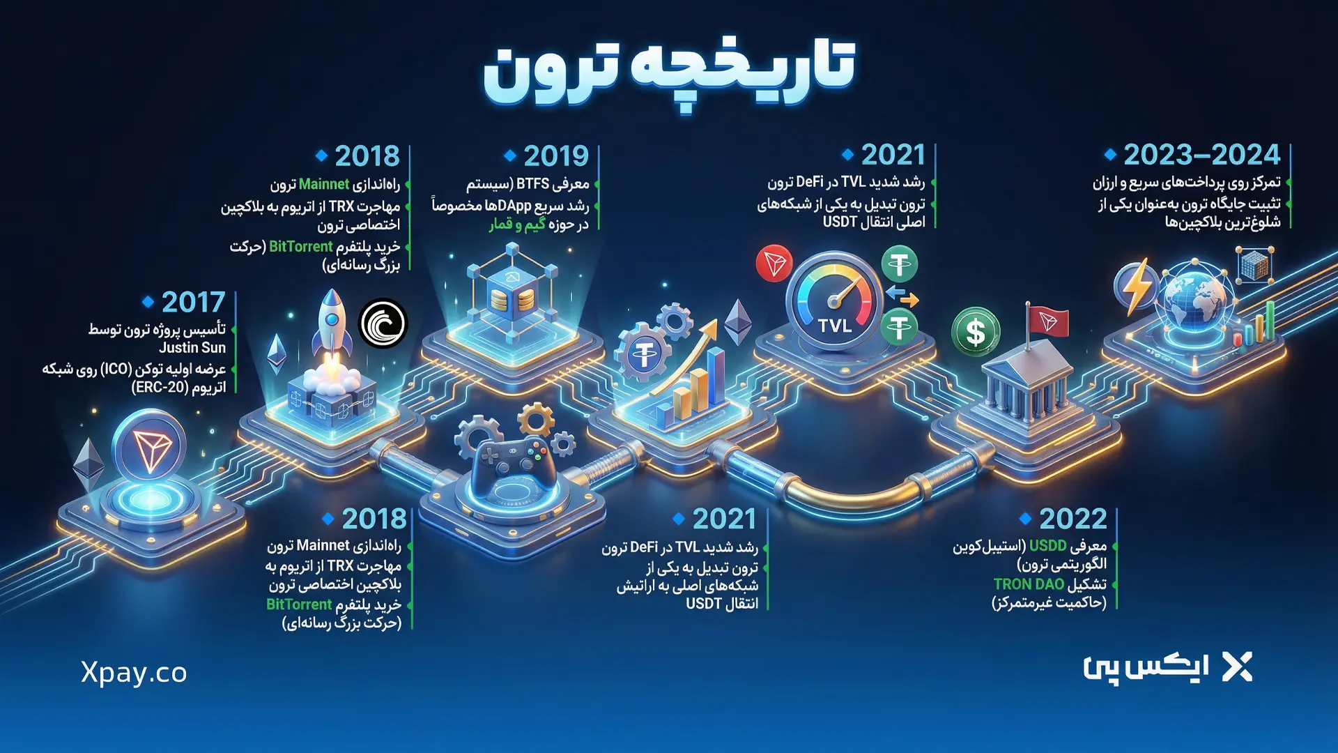 تاریخچه ترون