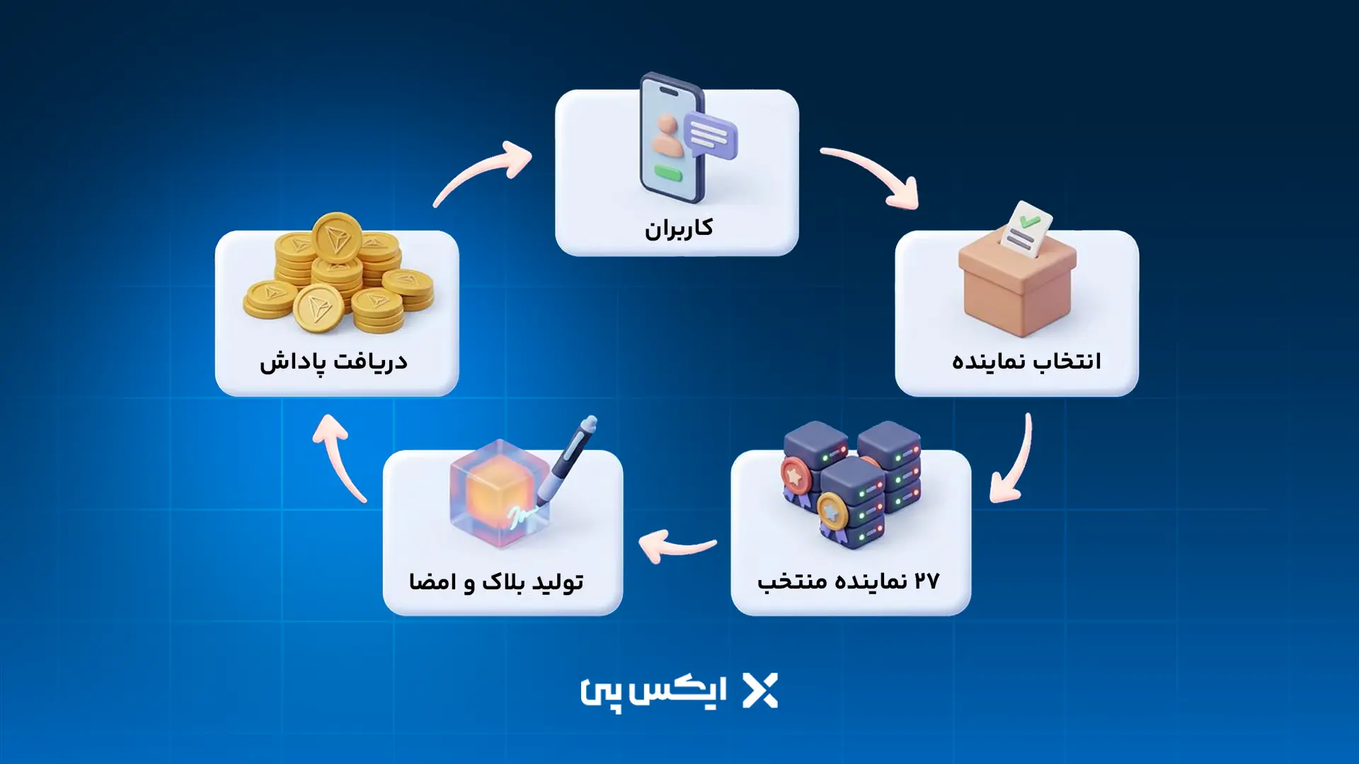 مکانیزم اجماع چگونه کار میکند