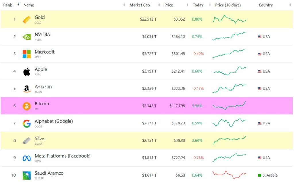 بزرگ‌ترین دارایی‌های دنیا