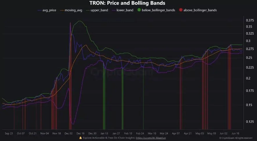 تحلیل ترون امروز ۱۰ تیر ۱۴۰۴؛ احتمال رشد قیمت TRX چقدر است؟ تحلیل قیمت ترون با استفاده از باندهای بولینگر