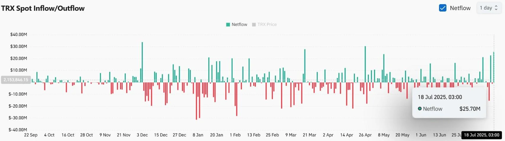 تحلیل ترون امروز ۲۹ تیر ۱۴۰۴؛ بررسی اهداف قیمت TRX تحلیل ورود ۲۵.۷ میلیون دلار سرمایه به ترون
