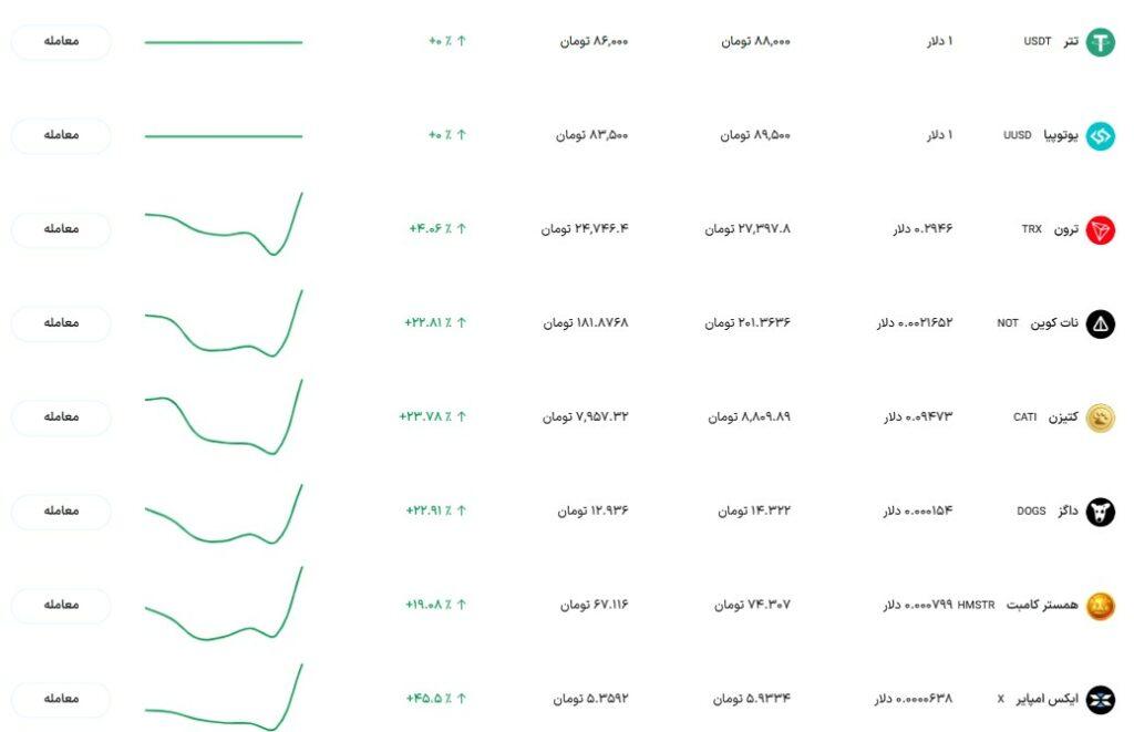 قیمت ارزهای دیجیتال