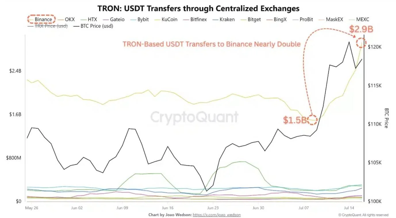 تحلیل ترون امروز ۲۹ تیر ۱۴۰۴؛ بررسی اهداف قیمت TRX نقل و انتقالات تتر به صرافیهای ارز دیجیتال در شبکه ترون