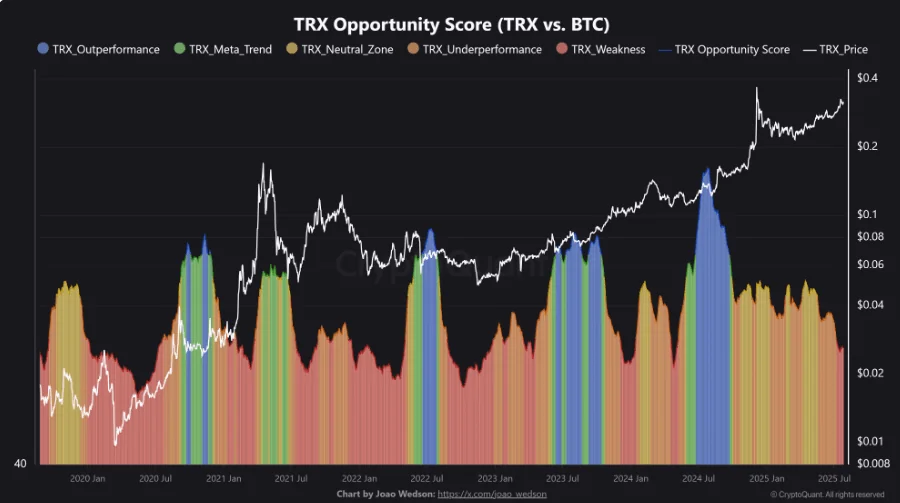 ترون از کاردانو پیشی گرفت؛ آیا زمان خرید TRX است؟ نمودار امتیاز فرصت ترون به بیت کوین