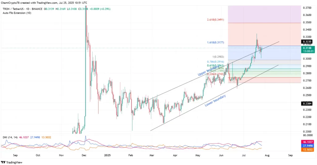 نمودار روزانه قیمت ترون ارز TRX