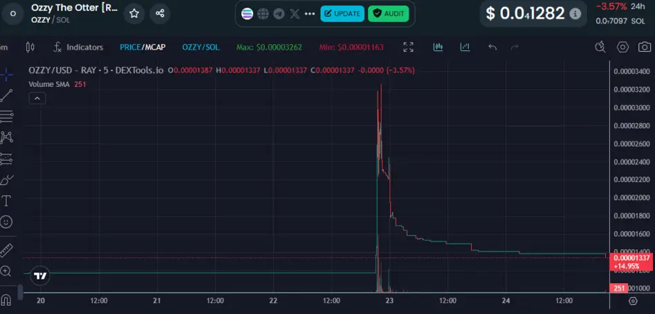 نمودار قیمت میم کوین آزبورن
