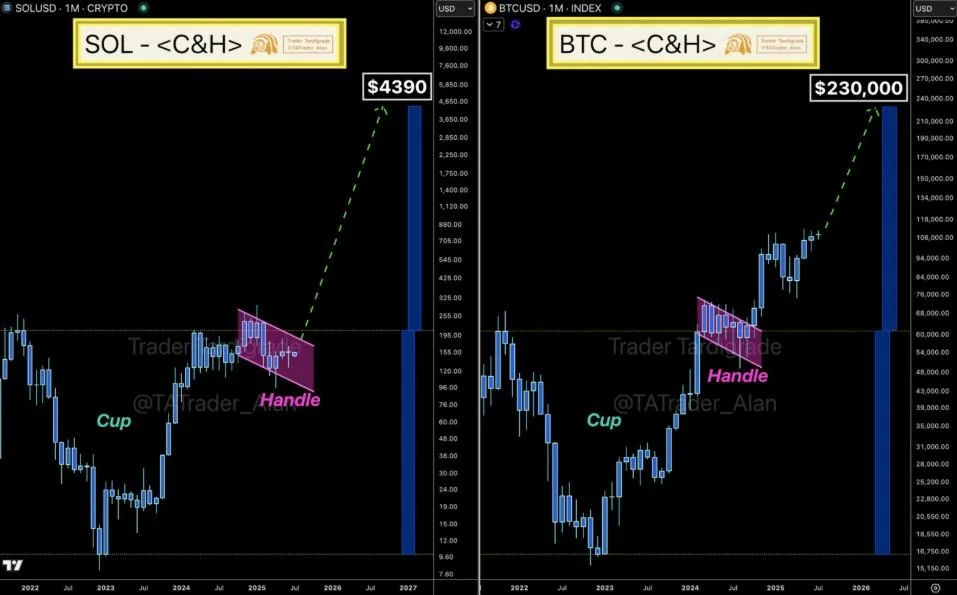تحلیل امروز بیت کوین و سولانا؛ رشد انفجاری BTC و SOL در راه است؟ نمودار ماهانه قیمت بیت کوین و سولانا