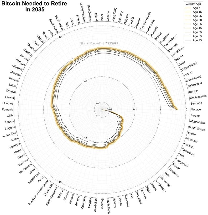 نمودار مقدار بیت کوین برای بازنشستگی در کشورهای مختلف