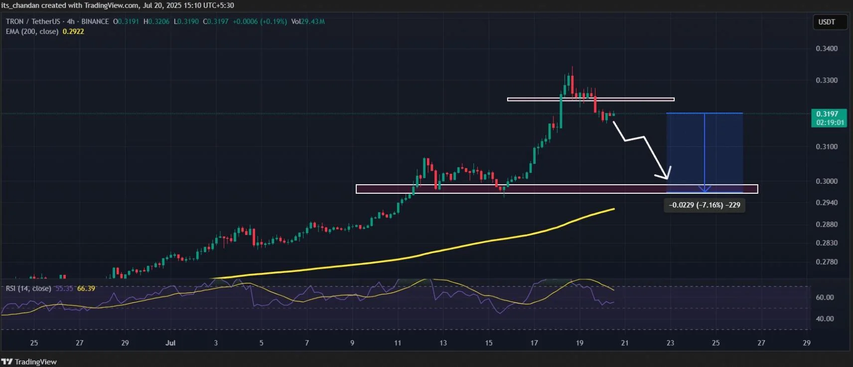انتقال ۱۰۰ میلیون TRX به بایننس؛ این کار چه تاثیری بر قیمت ترون دارد؟ نمودار ۴ ساعته قیمت ترون TRX