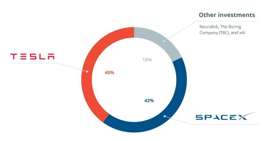 نمودار ارزش دارایی‌های ایلان ماسک