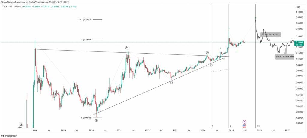 تحلیل تکنیکال ترون ۲۰۲۵