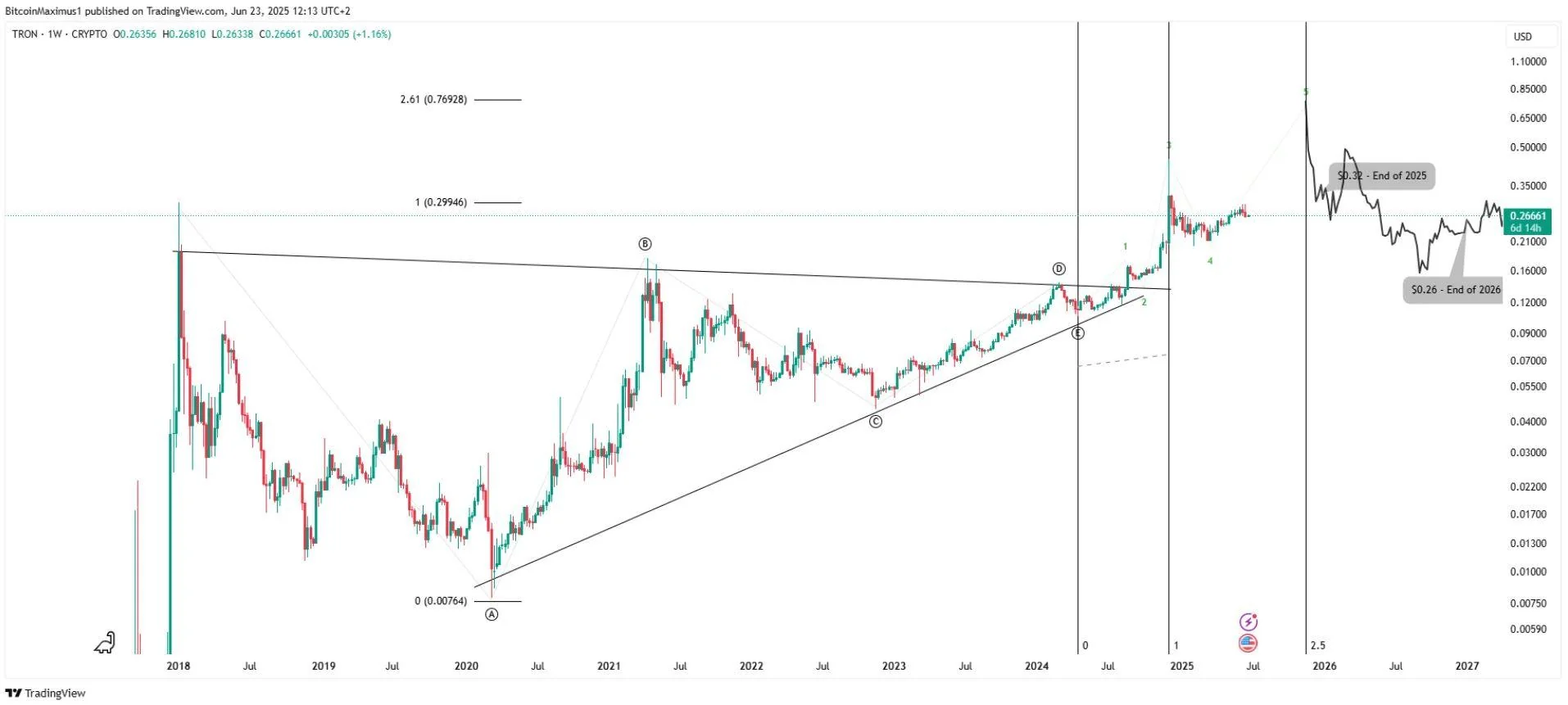 آینده ترون؛ پیش بینی قیمت ترون (TRX) در سال ۲۰۲۵ تا ۲۰۳۰ تحلیل تکنیکال ترون ۲۰۲۵