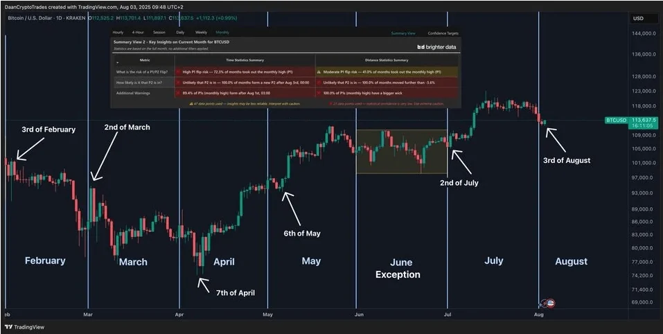 تحلیل قیمت بیت کوین امروز ۱۴ مرداد ۱۴۰۴ نمودار روزانه بیت کوین