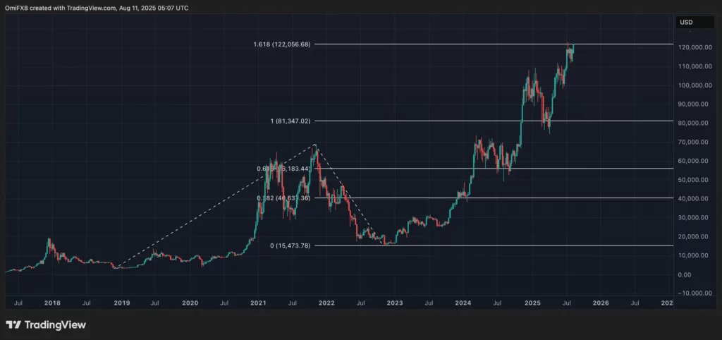 علت رشد امروز قیمت بیت کوین؛ فردا روز مهمی برای بازار است نمودار قیمت بیت کوین