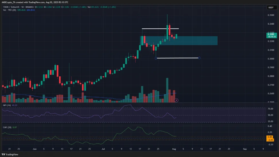 تحلیل ترون؛ حرکت صعودی قیمت TRX ادامه پیدا میکند؟ نمودار ترون
