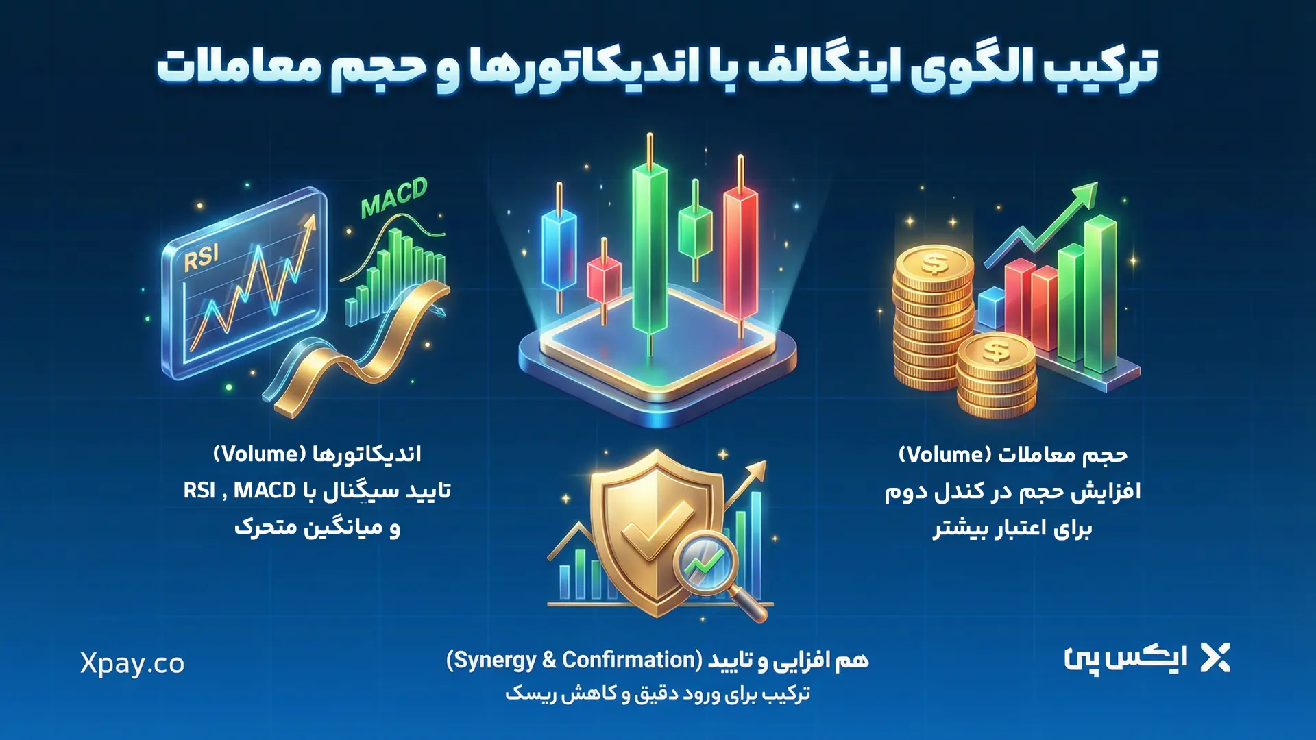 ترکیب الگوی اینگالف با اندیکاتورها