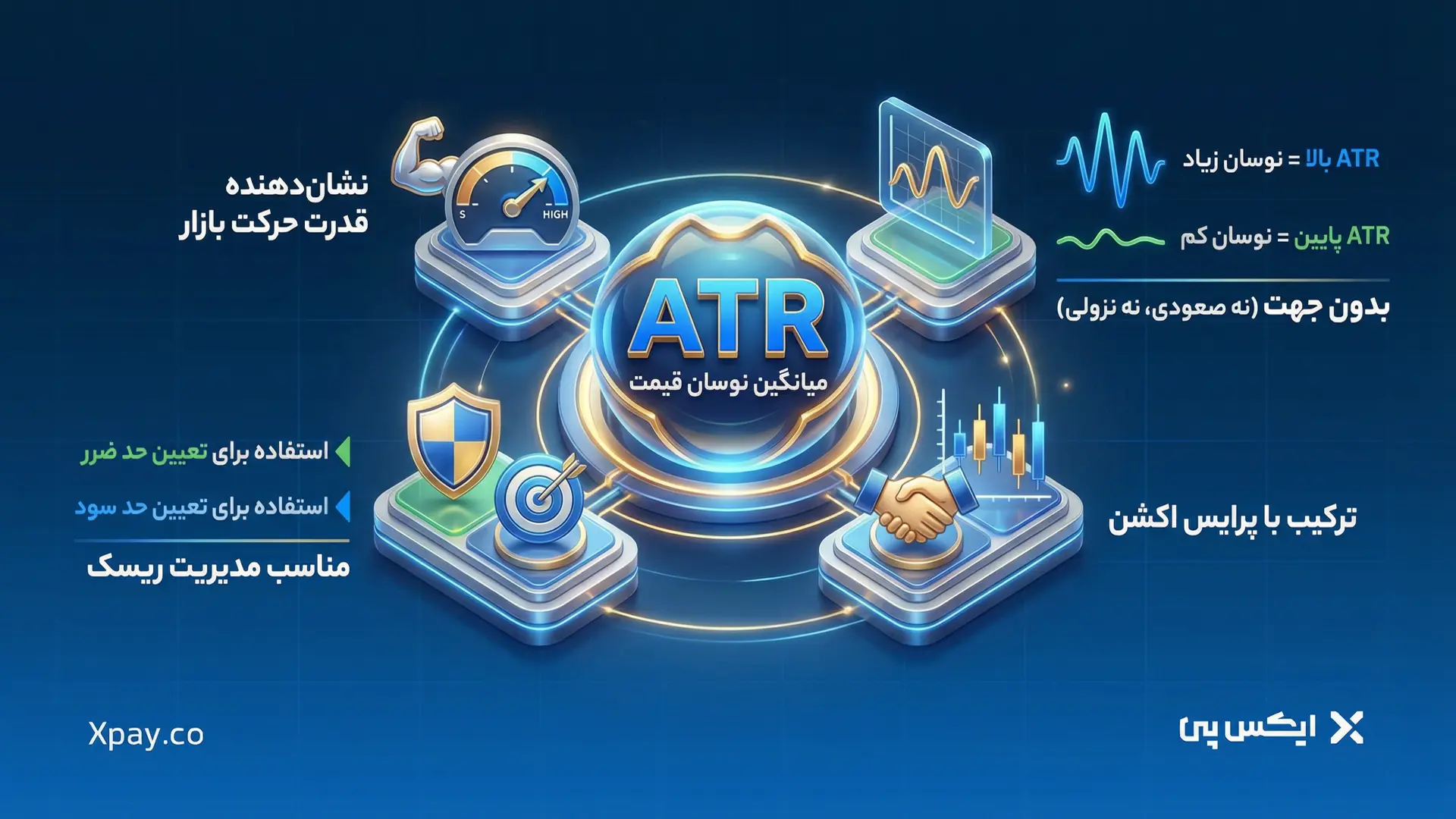 نحوه کار ATR در پرایس اکشن