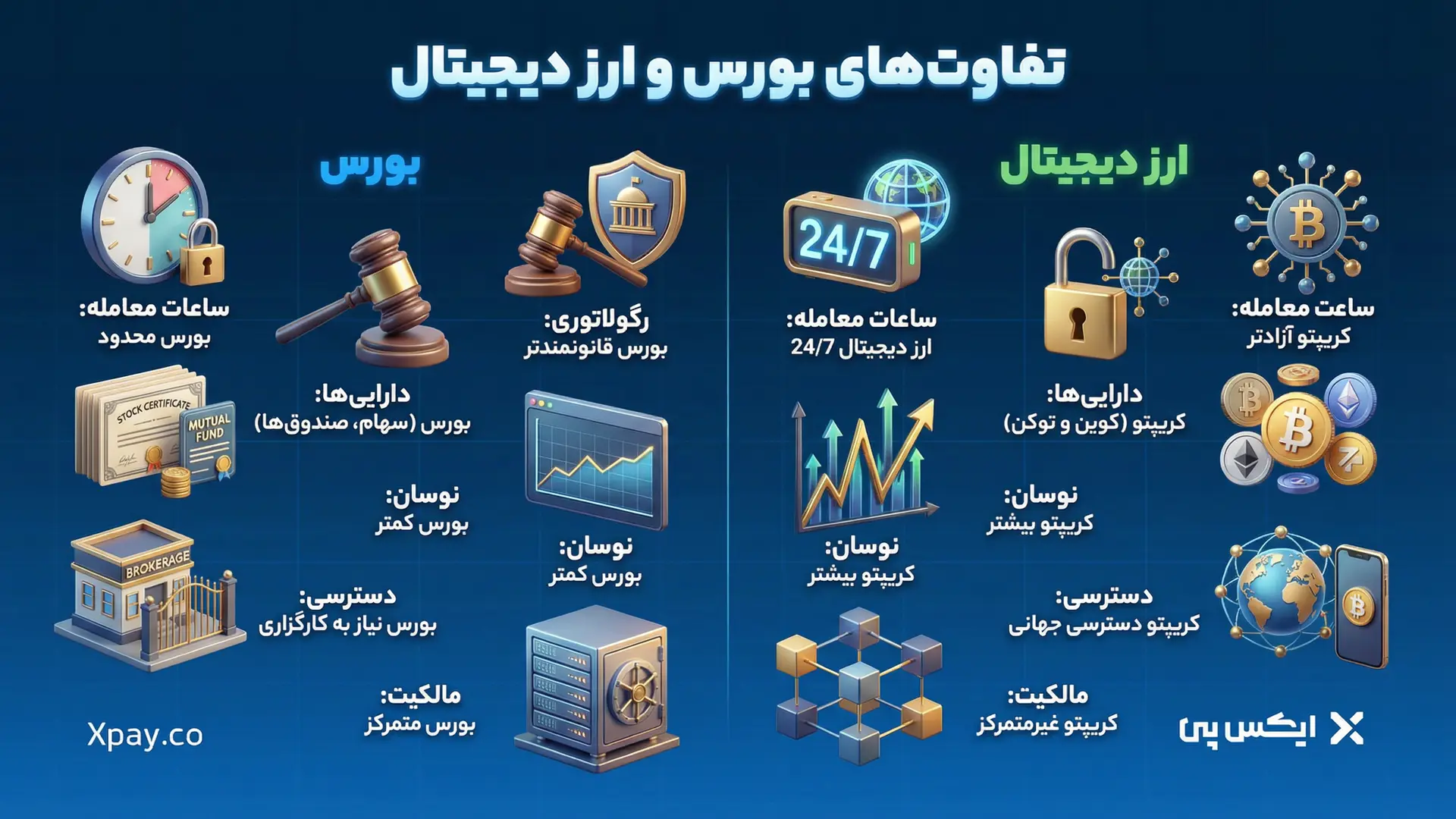 تفاوت های بورس و ارزدیجیتال