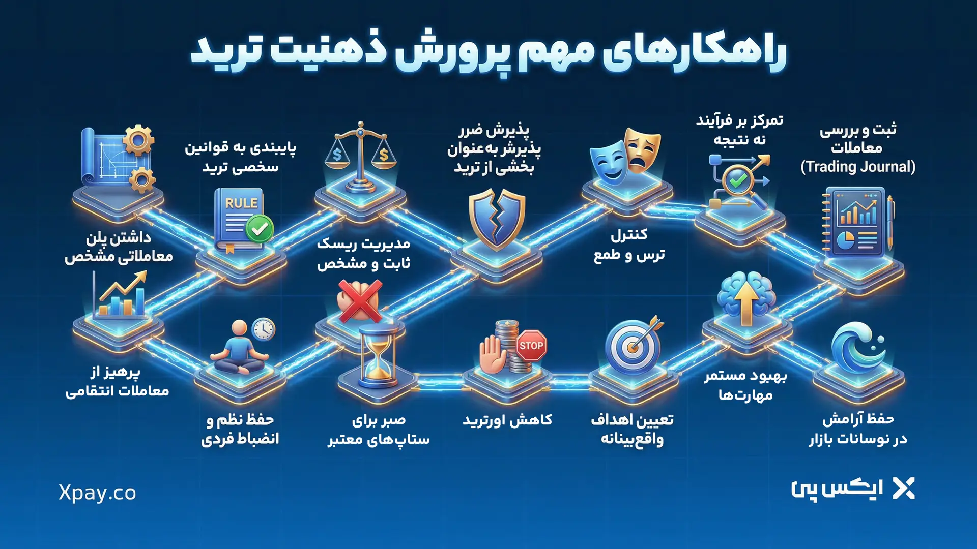 راهکارهای مهم پرورش ذهنیت ترید