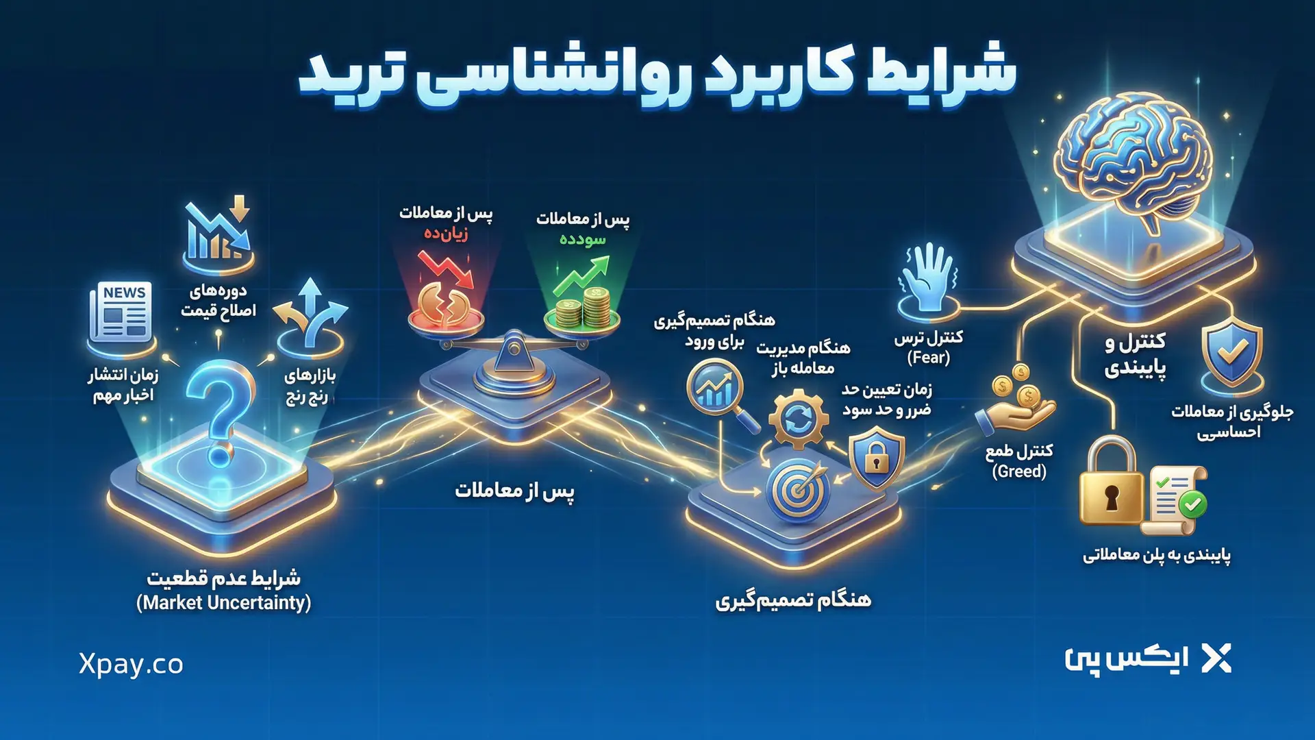 شرایط کاربرد روانشناسی ترید