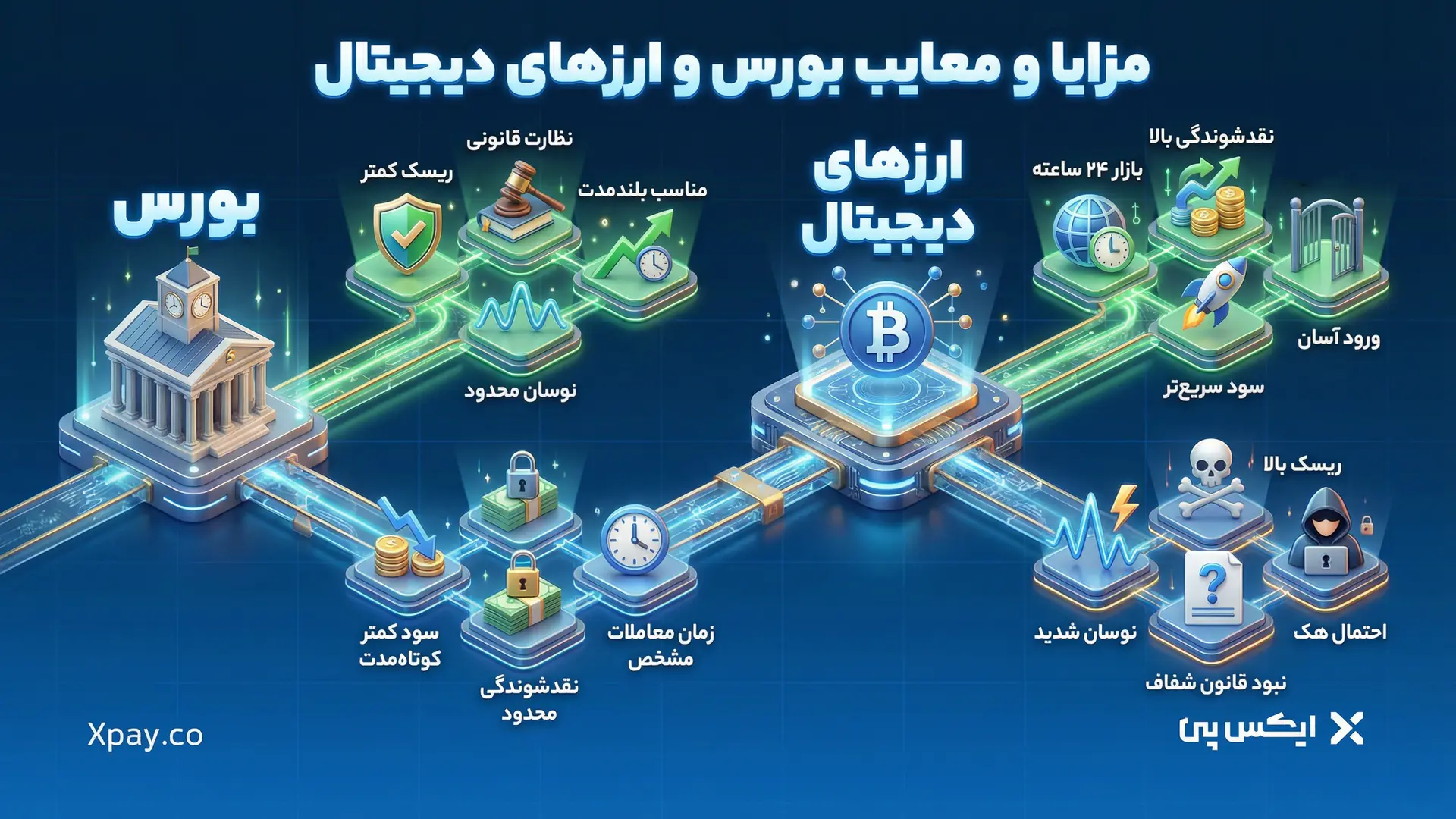 مزایا و معایب بورس و ارز دیجیتال