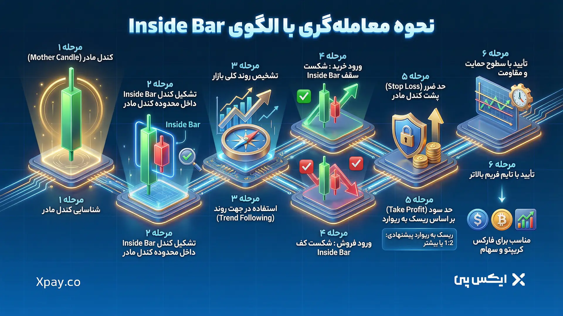 نحوه معامله‌گری با الگوی اینساید بار