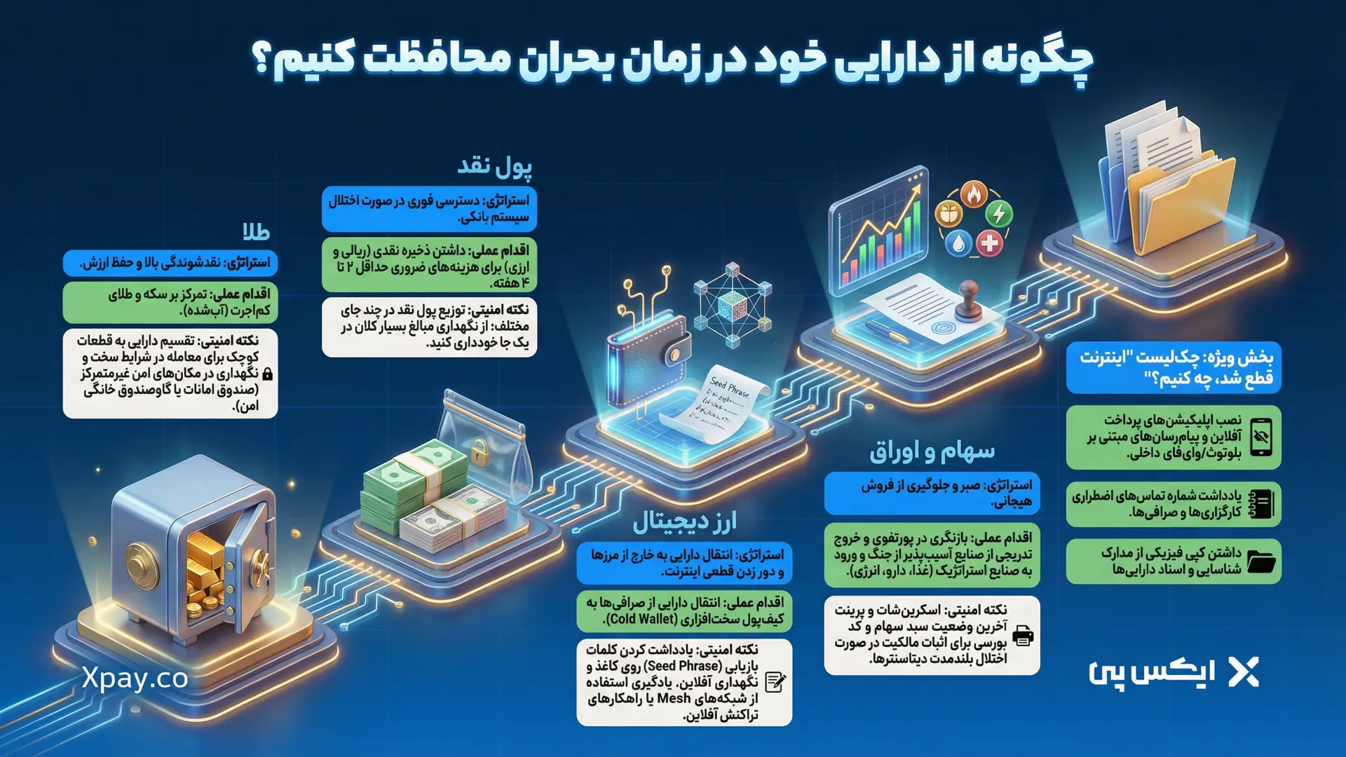 چگونه از دارایی خود در زمان بحران محافظت کنیم