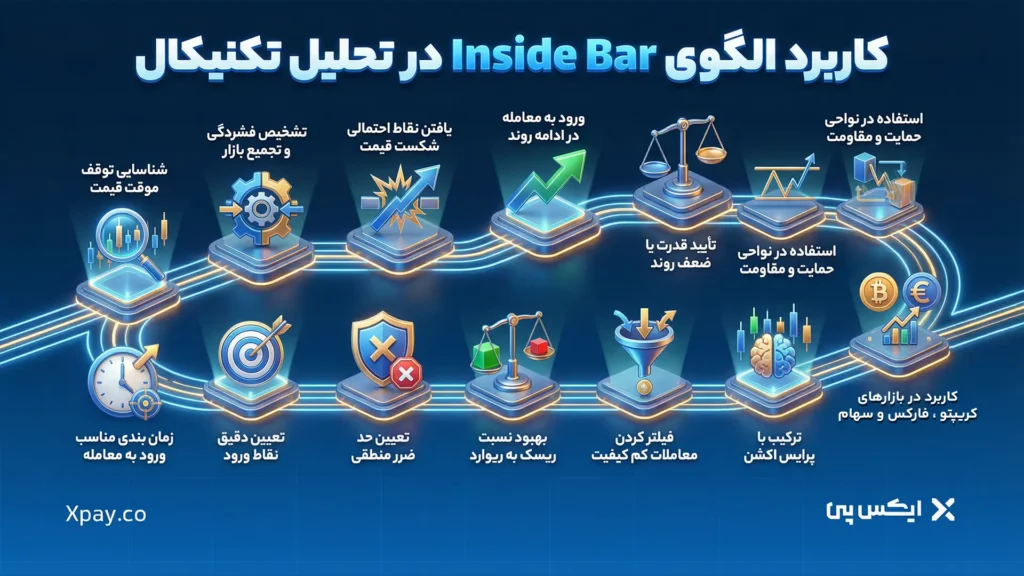 کاربردهای الگوی اینساید بار در تحلیل تکنیکال