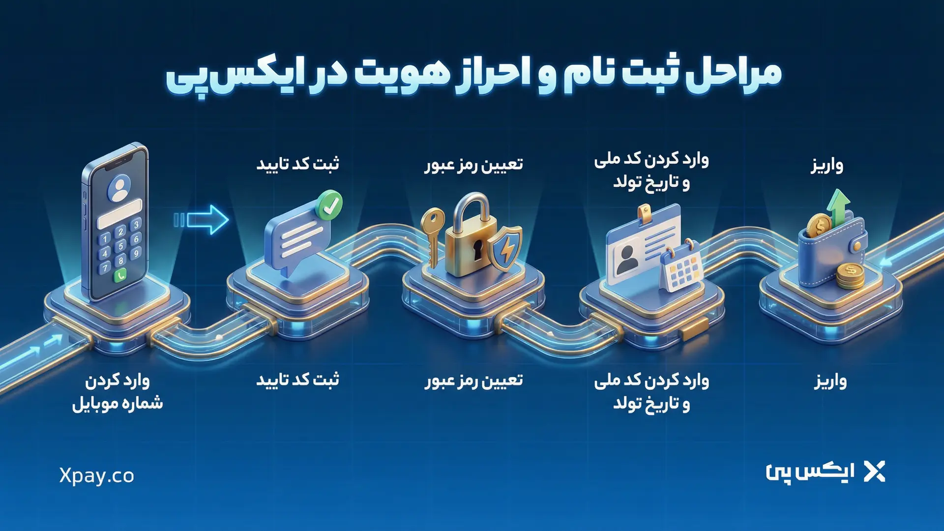 راهنمای ثبت نام و احراز هویت در ایکس پی راهنمای ثبت نام و احراز هویت در ایکس پی